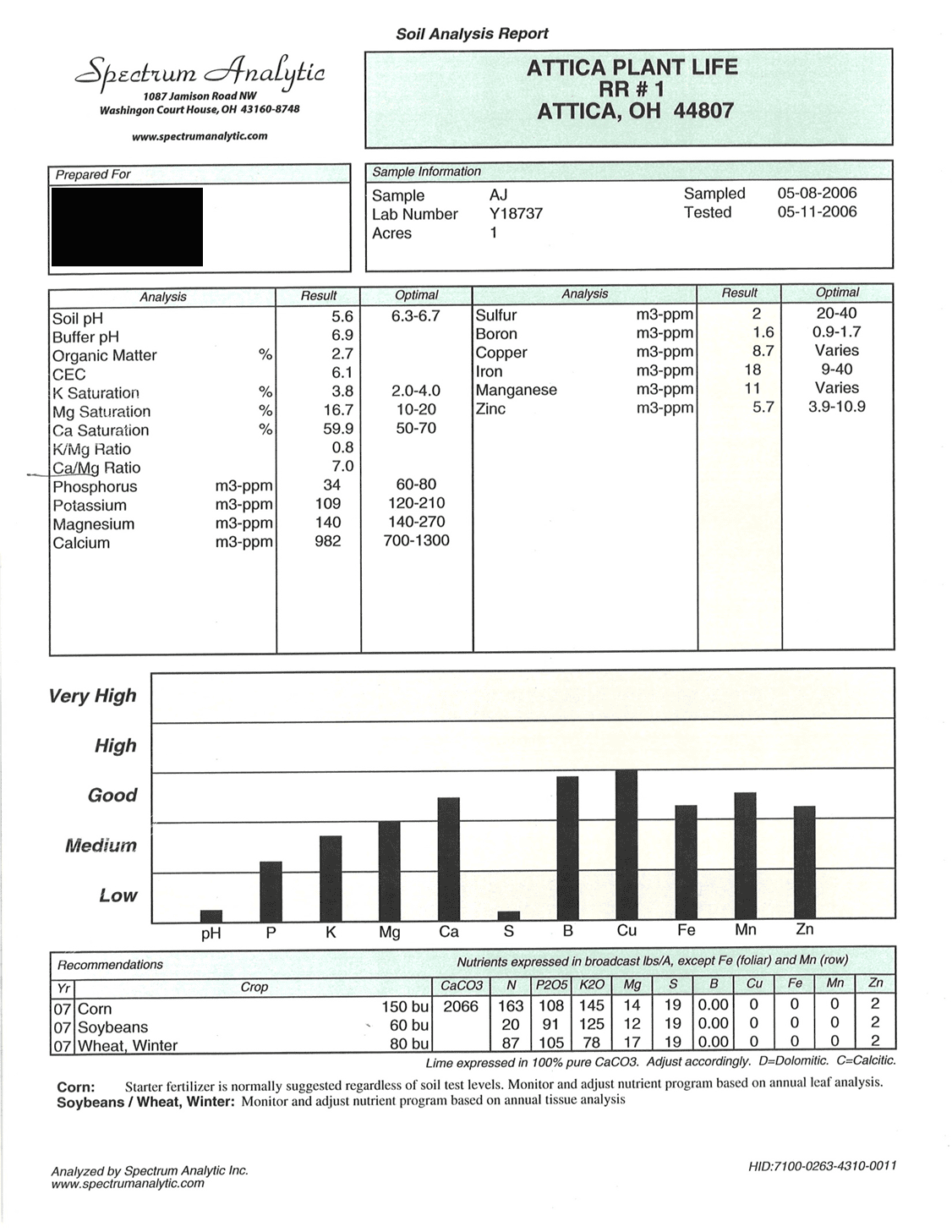 Example soil analysis report. It provides data for soil pH, buffer pH, organic matter, CEC, potassium, magnesium, calcium, phosphorous, and potassium.